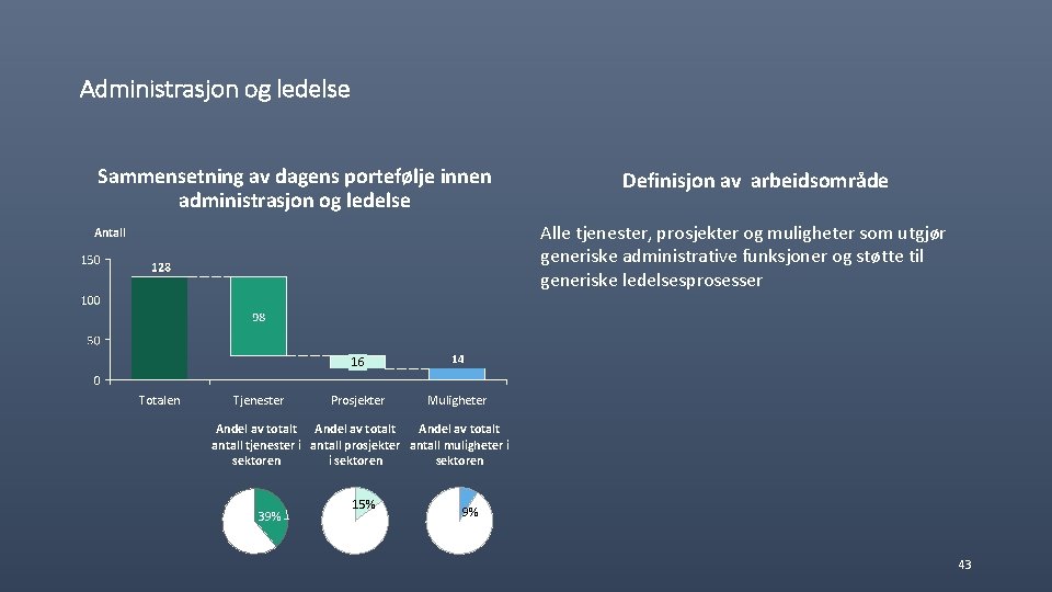 Administrasjon og ledelse Sammensetning av dagens portefølje innen administrasjon og ledelse Definisjon av arbeidsområde