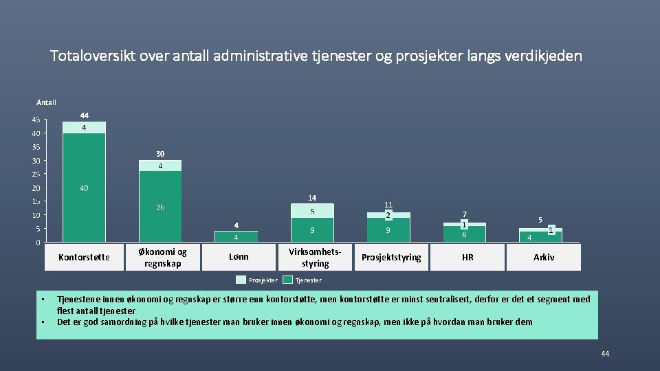 Totaloversikt over antall administrative tjenester og prosjekter langs verdikjeden Antall 44 30 14 11