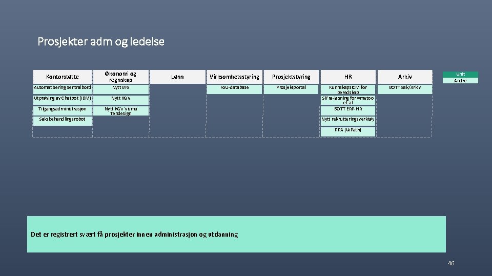 Prosjekter adm og ledelse Kontorstøtte Økonomi og regnskap Automatisering sentralbord Nytt BFS Utprøving av