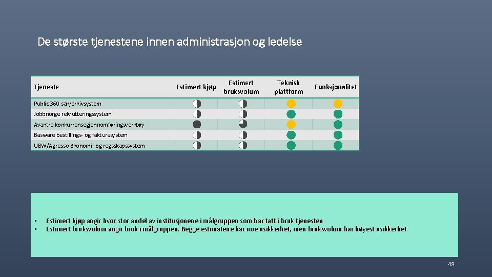 De største tjenestene innen administrasjon og ledelse Tjeneste Estimert kjøp Estimert bruksvolum Teknisk plattform