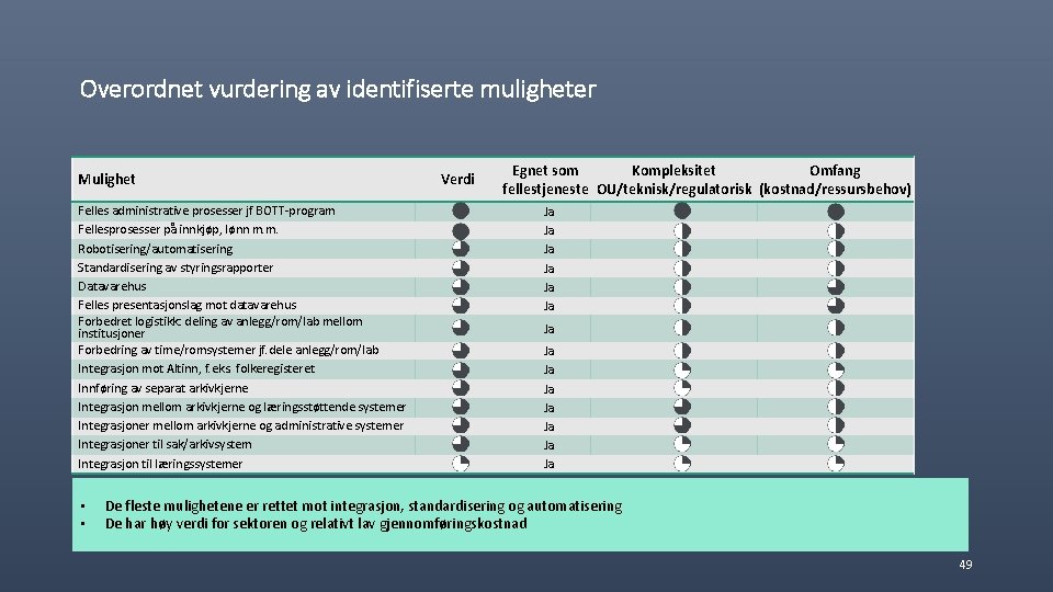 Overordnet vurdering av identifiserte muligheter Mulighet Felles administrative prosesser jf BOTT-program Fellesprosesser på innkjøp,