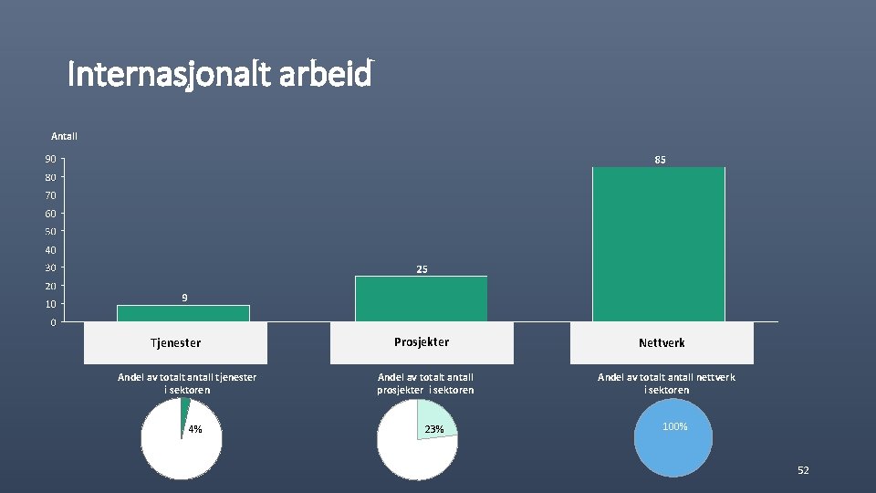 Internasjonalt arbeid Antall Tjenester Andel av totalt antall tjenester i sektoren 4% Prosjekter Andel