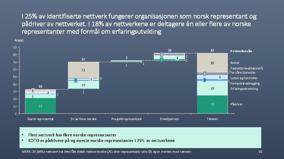 I 25% av identifiserte nettverk fungerer organisasjonen som norsk representant og pådriver av nettverket.