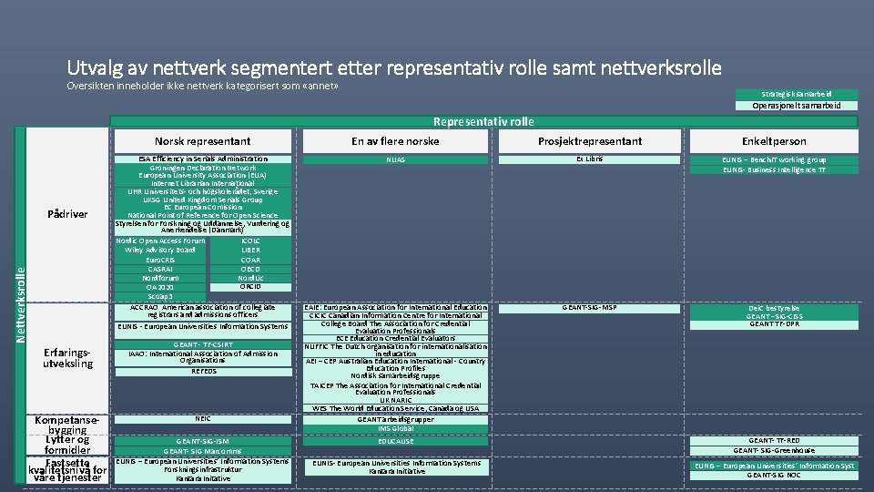 Utvalg av nettverk segmentert etter representativ rolle samt nettverksrolle Oversikten inneholder ikke nettverk kategorisert