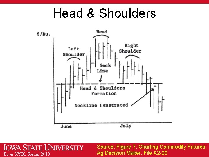 Head & Shoulders Econ 339 X, Spring 2010 Source: Figure 7, Charting Commodity Futures