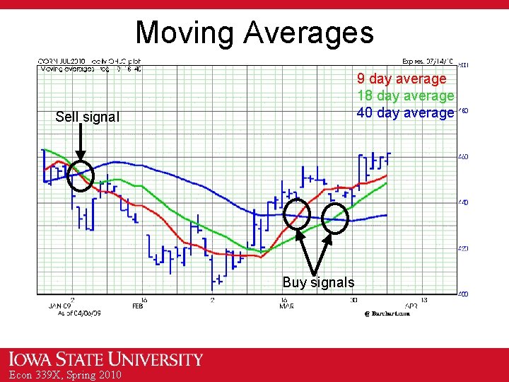 Moving Averages 9 day average 18 day average 40 day average Sell signal Buy