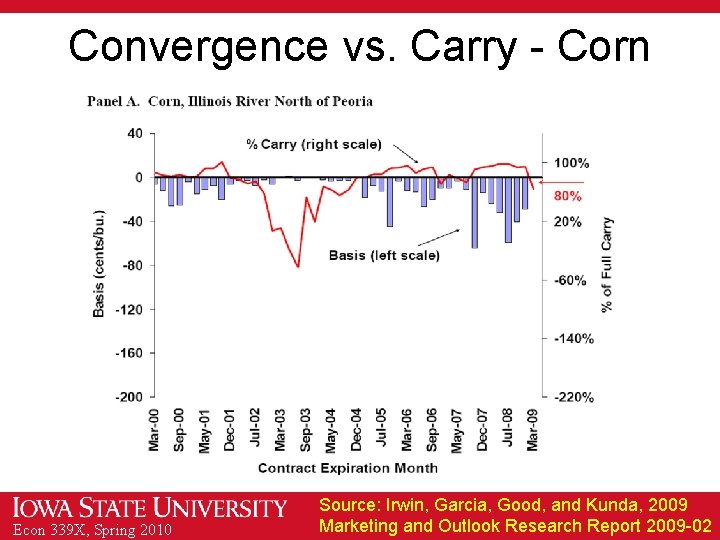 Convergence vs. Carry - Corn Econ 339 X, Spring 2010 Source: Irwin, Garcia, Good,