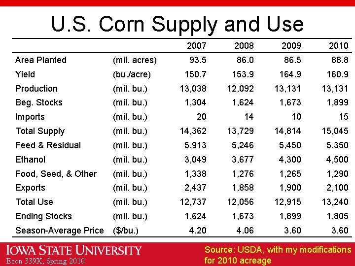 U. S. Corn Supply and Use 2007 2008 2009 2010 93. 5 86. 0