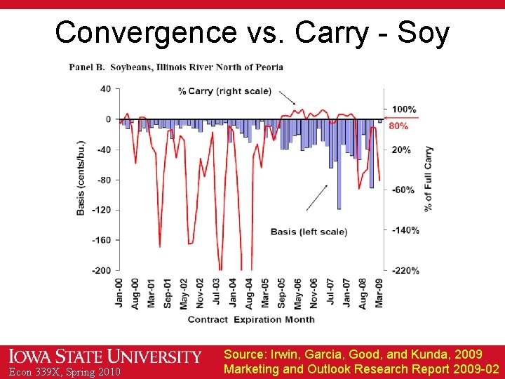 Convergence vs. Carry - Soy Econ 339 X, Spring 2010 Source: Irwin, Garcia, Good,