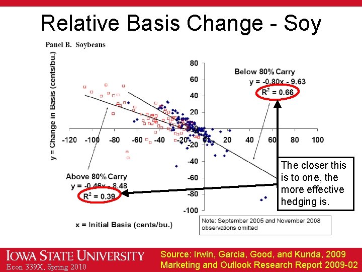 Relative Basis Change - Soy The closer this is to one, the more effective