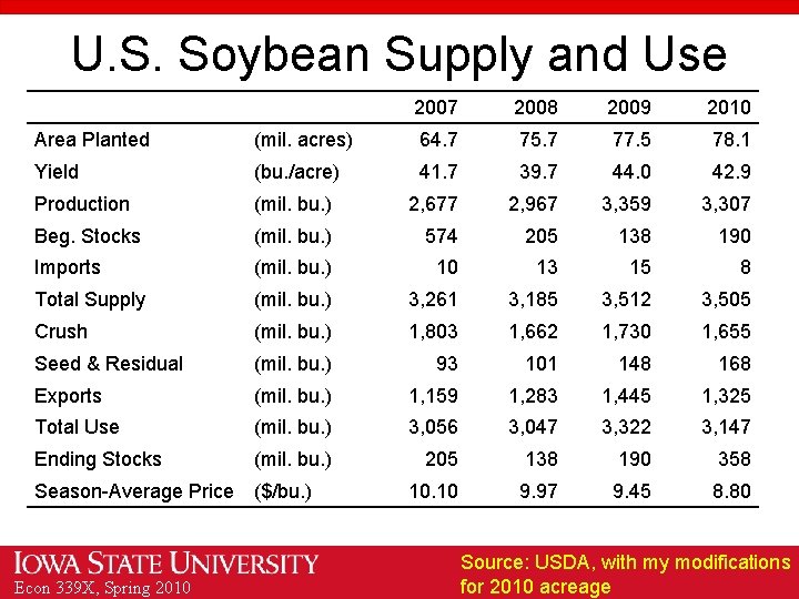 U. S. Soybean Supply and Use 2007 2008 2009 2010 Area Planted (mil. acres)