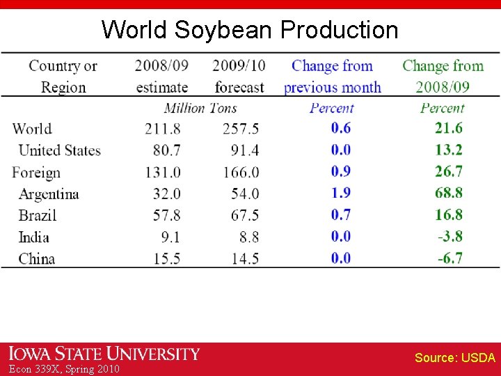 World Soybean Production Econ 339 X, Spring 2010 Source: USDA 