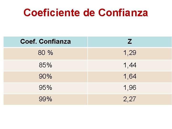 Coeficiente de Confianza Coef. Confianza Z 80 % 1, 29 85% 1, 44 90%