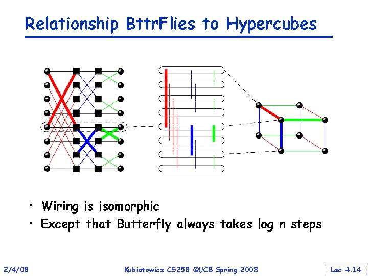 Relationship Bttr. Flies to Hypercubes • Wiring is isomorphic • Except that Butterfly always