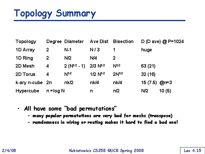 Topology Summary Topology Degree Diameter Ave Dist Bisection D (D ave) @ P=1024 1