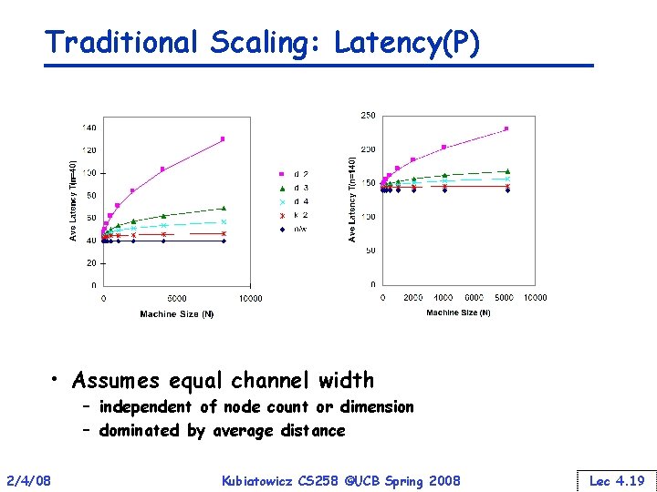 Traditional Scaling: Latency(P) • Assumes equal channel width – independent of node count or