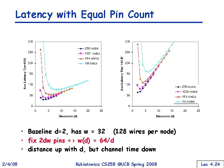 Latency with Equal Pin Count • Baseline d=2, has w = 32 (128 wires