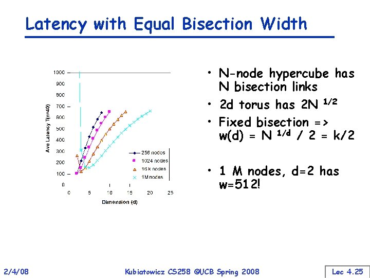 Latency with Equal Bisection Width • N-node hypercube has N bisection links • 2