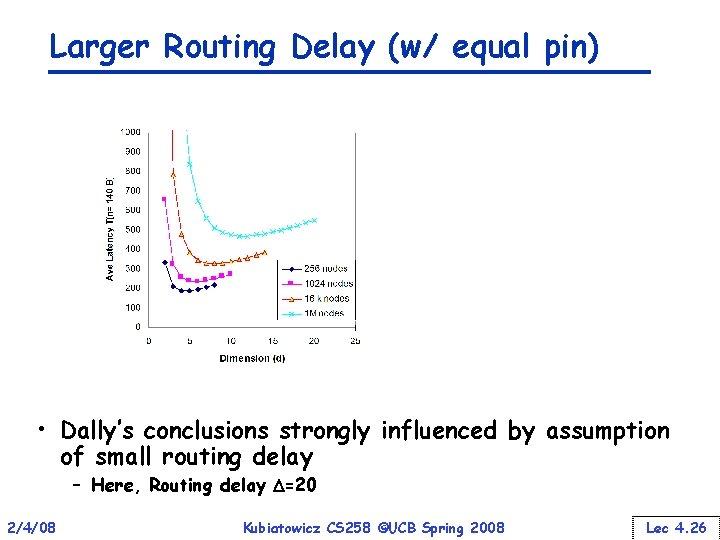 Larger Routing Delay (w/ equal pin) • Dally’s conclusions strongly influenced by assumption of