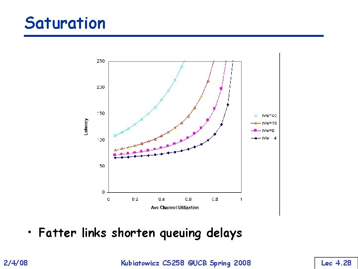 Saturation • Fatter links shorten queuing delays 2/4/08 Kubiatowicz CS 258 ©UCB Spring 2008