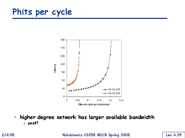 Phits per cycle • higher degree network has larger available bandwidth – cost? 2/4/08