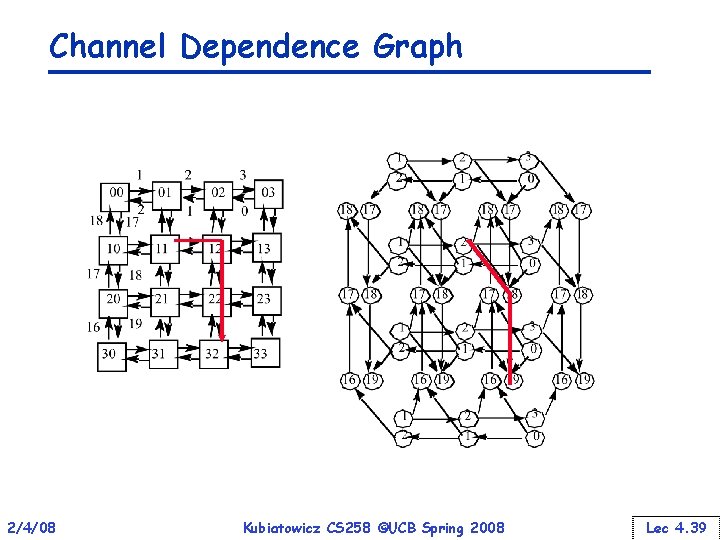 Channel Dependence Graph 2/4/08 Kubiatowicz CS 258 ©UCB Spring 2008 Lec 4. 39 