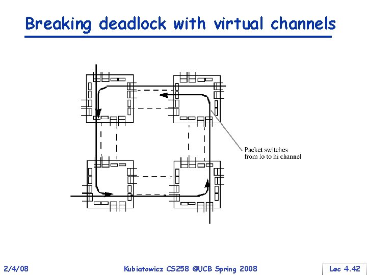 Breaking deadlock with virtual channels 2/4/08 Kubiatowicz CS 258 ©UCB Spring 2008 Lec 4.