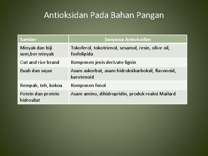 Antioksidan Pada Bahan Pangan Sumber Senyawa Antioksidan Minyak dan biji sum, ber minyak Tokoferol,