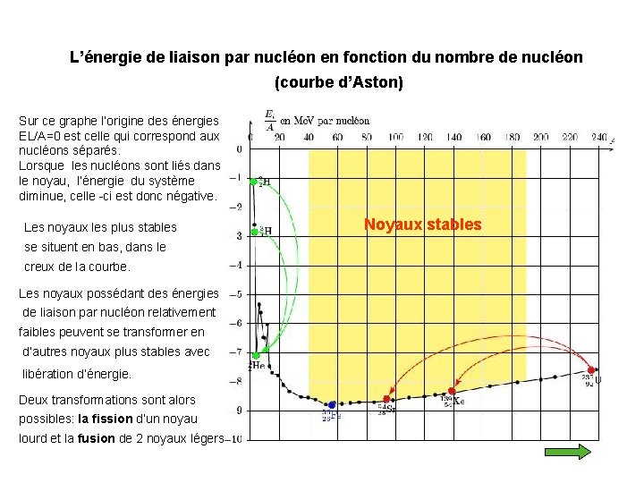 L’énergie de liaison par nucléon en fonction du nombre de nucléon (courbe d’Aston) Sur