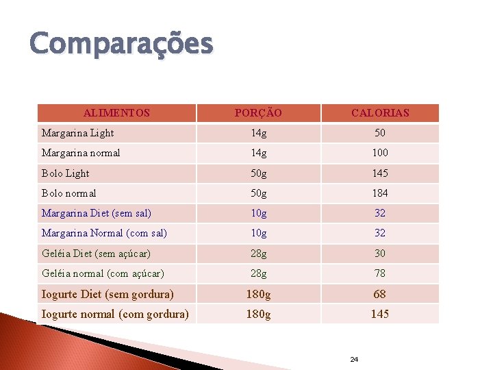 Comparações ALIMENTOS PORÇÃO CALORIAS Margarina Light 14 g 50 Margarina normal 14 g 100