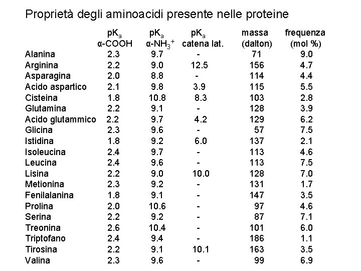 Proprietà degli aminoacidi presente nelle proteine p. Ka α-COOH Alanina 2. 3 Arginina 2.