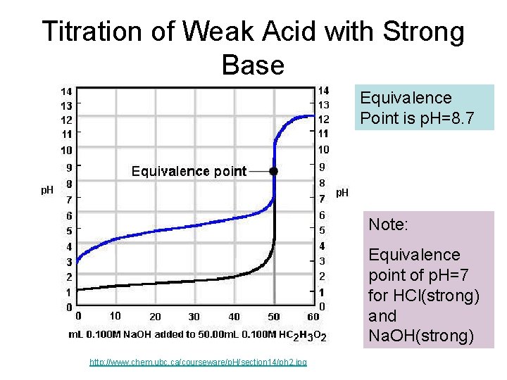Titration of Weak Acid with Strong Base Equivalence Point is p. H=8. 7 Note:
