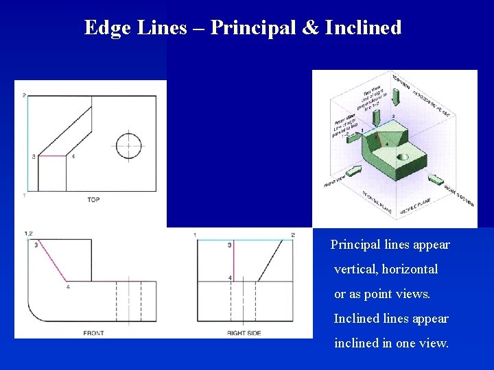 Edge Lines – Principal & Inclined 2 Principal lines appear vertical, horizontal or as
