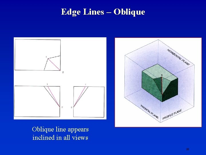 Edge Lines – Oblique line appears inclined in all views 20 