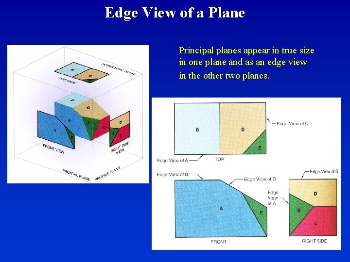 Edge View of a Plane Principal planes appear in true size in one plane