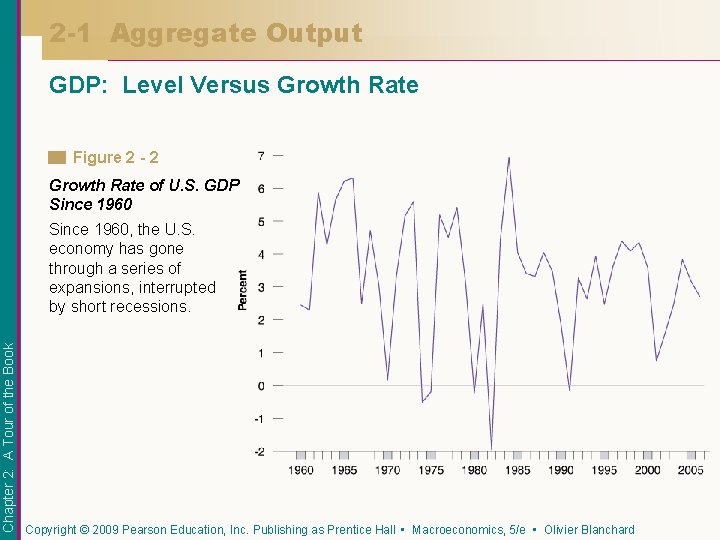 2 -1 Aggregate Output GDP: Level Versus Growth Rate Figure 2 - 2 Growth