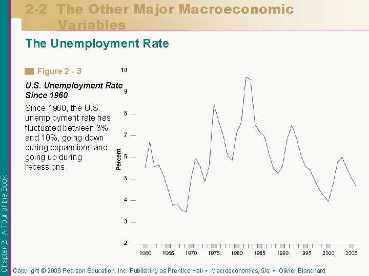 2 -2 The Other Major Macroeconomic Variables The Unemployment Rate Figure 2 - 3