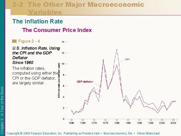 2 -2 The Other Major Macroeconomic Variables The Inflation Rate The Consumer Price Index