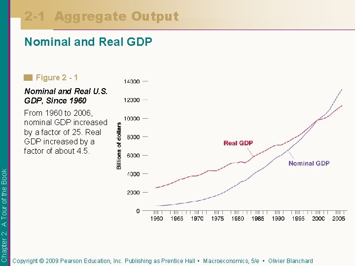 2 -1 Aggregate Output Nominal and Real GDP Figure 2 - 1 Nominal and