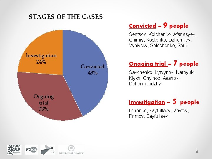 STAGES OF THE CASES Convicted – 9 people Sentsov, Kolchenko, Afanasyev, Chirniy, Kostenko, Dzhemilev,