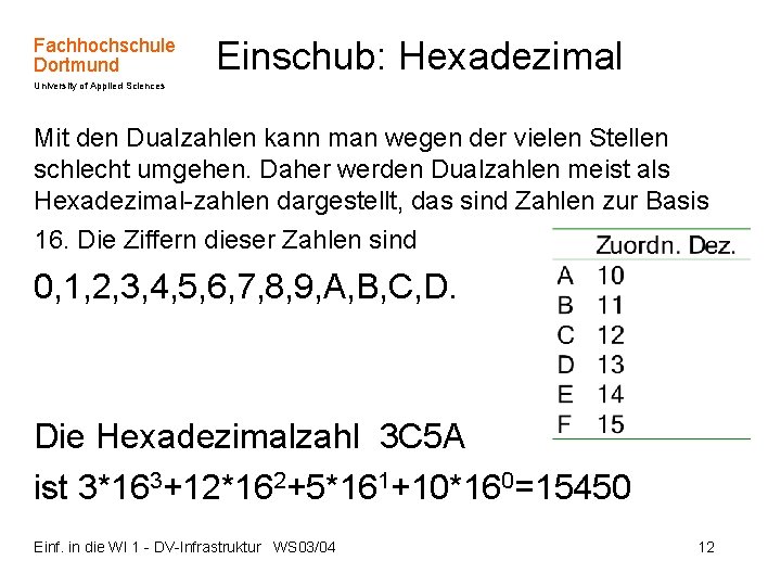 Fachhochschule Dortmund Einschub: Hexadezimal University of Applied Sciences Mit den Dualzahlen kann man wegen