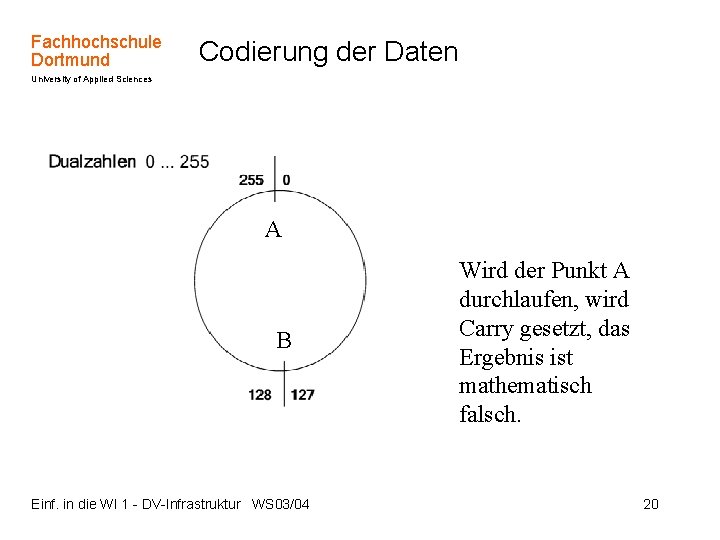 Fachhochschule Dortmund Codierung der Daten University of Applied Sciences A B Einf. in die