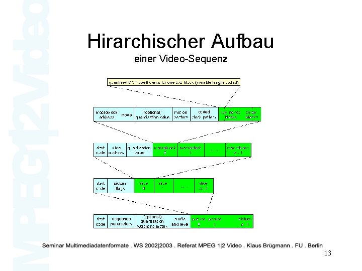 Hirarchischer Aufbau einer Video-Sequenz 13 