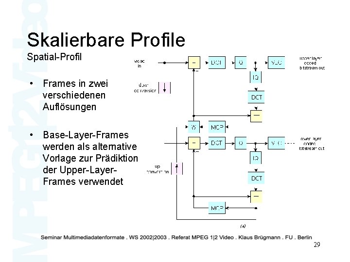 Skalierbare Profile Spatial-Profil • Frames in zwei verschiedenen Auflösungen • Base-Layer-Frames werden als alternative