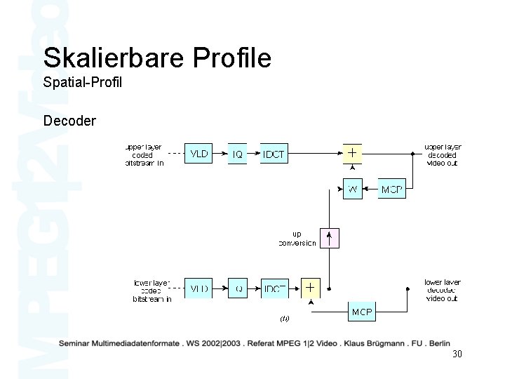Skalierbare Profile Spatial-Profil Decoder 30 