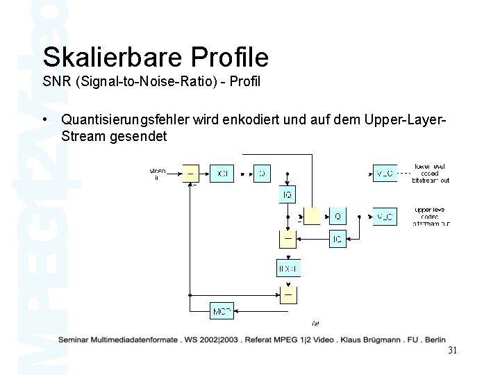 Skalierbare Profile SNR (Signal-to-Noise-Ratio) - Profil • Quantisierungsfehler wird enkodiert und auf dem Upper-Layer.