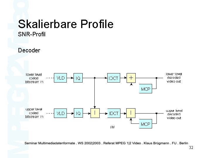 Skalierbare Profile SNR-Profil Decoder 32 