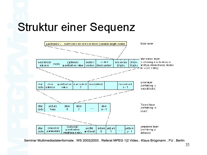 Struktur einer Sequenz 35 
