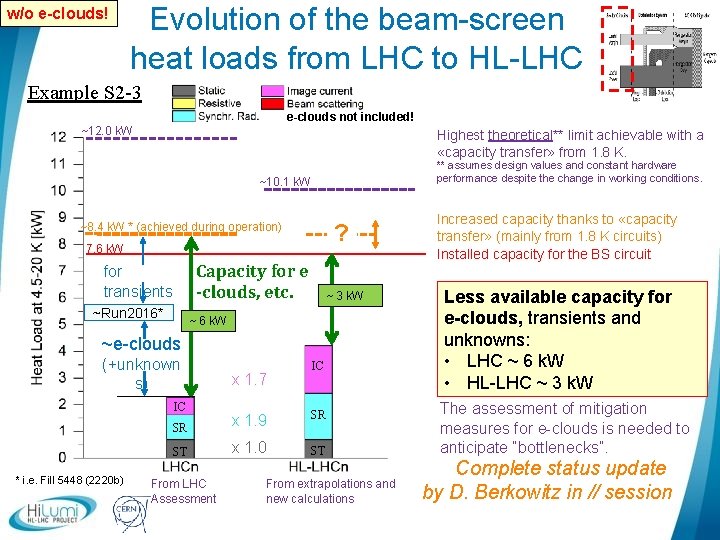 w/o e-clouds! Evolution of the beam-screen heat loads from LHC to HL-LHC Example S