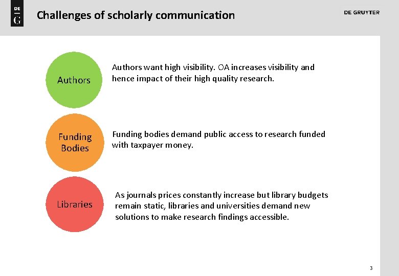 Challenges of scholarly communication Authors want high visibility. OA increases visibility and hence impact